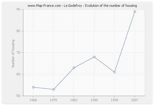 La Godefroy : Evolution of the number of housing